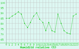Courbe de l'humidit relative pour Vichy (03)