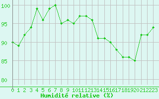 Courbe de l'humidit relative pour Charleville-Mzires / Mohon (08)