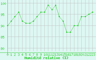 Courbe de l'humidit relative pour Nris-les-Bains (03)