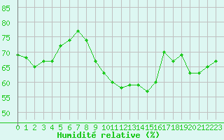 Courbe de l'humidit relative pour Dieppe (76)