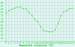 Courbe de l'humidit relative pour Colmar (68)