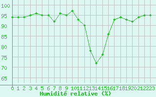 Courbe de l'humidit relative pour Albi (81)