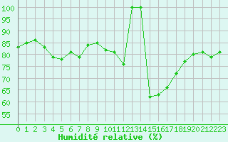 Courbe de l'humidit relative pour Aigrefeuille d'Aunis (17)