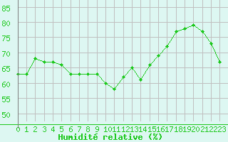 Courbe de l'humidit relative pour Mont-Saint-Vincent (71)