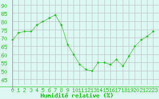 Courbe de l'humidit relative pour Saint-Jean-de-Vedas (34)