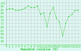 Courbe de l'humidit relative pour Courcouronnes (91)