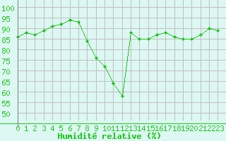 Courbe de l'humidit relative pour Orschwiller (67)
