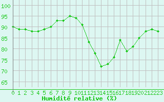 Courbe de l'humidit relative pour Dinard (35)