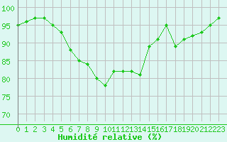 Courbe de l'humidit relative pour Souprosse (40)