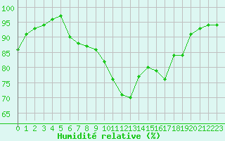 Courbe de l'humidit relative pour Lannion (22)