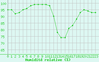 Courbe de l'humidit relative pour Langres (52) 