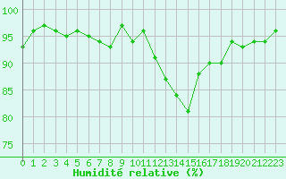 Courbe de l'humidit relative pour Forceville (80)