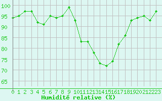 Courbe de l'humidit relative pour Isle-sur-la-Sorgue (84)