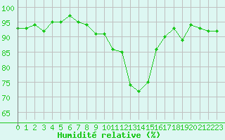 Courbe de l'humidit relative pour Berson (33)