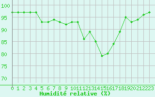 Courbe de l'humidit relative pour Saint-Amans (48)