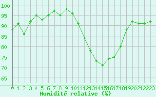 Courbe de l'humidit relative pour Albi (81)