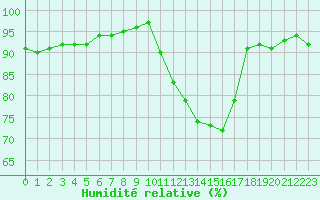 Courbe de l'humidit relative pour Sorcy-Bauthmont (08)