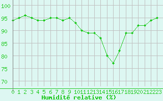 Courbe de l'humidit relative pour Lobbes (Be)