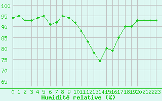Courbe de l'humidit relative pour Lhospitalet (46)