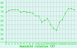 Courbe de l'humidit relative pour Toulon (83)