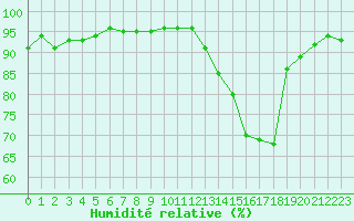 Courbe de l'humidit relative pour Lamballe (22)