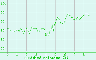 Courbe de l'humidit relative pour Sari d'Orcino (2A)