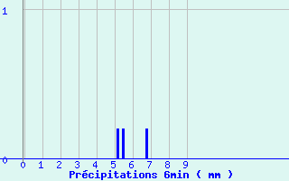 Diagramme des prcipitations pour Saint-Germain-du-Teil (48)