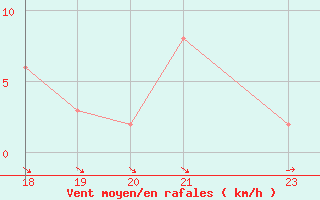 Courbe de la force du vent pour Orschwiller (67)