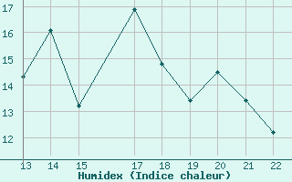 Courbe de l'humidex pour Herbault (41)