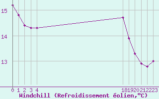 Courbe du refroidissement olien pour Boulaide (Lux)