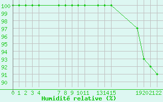 Courbe de l'humidit relative pour Rochefort Saint-Agnant (17)