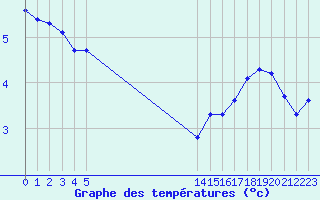 Courbe de tempratures pour Malbosc (07)