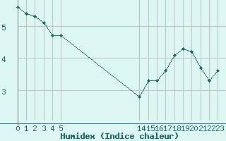 Courbe de l'humidex pour Malbosc (07)