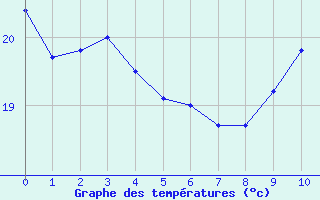 Courbe de tempratures pour Thnes (74)