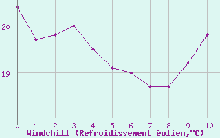 Courbe du refroidissement olien pour Thnes (74)