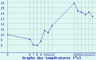 Courbe de tempratures pour Jan (Esp)