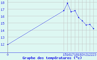 Courbe de tempratures pour Aigrefeuille d