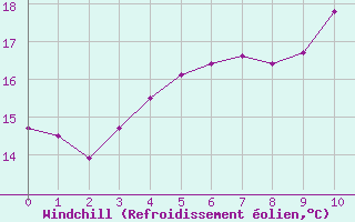 Courbe du refroidissement olien pour Montroy (17)