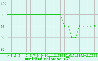 Courbe de l'humidit relative pour Carcassonne (11)