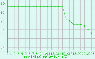 Courbe de l'humidit relative pour Bridel (Lu)