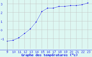 Courbe de tempratures pour Bannay (18)