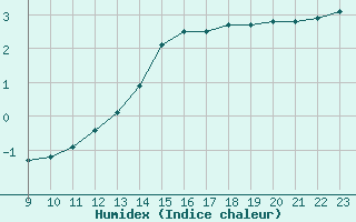 Courbe de l'humidex pour Bannay (18)