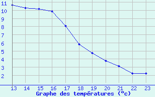 Courbe de tempratures pour Mouilleron-le-Captif (85)