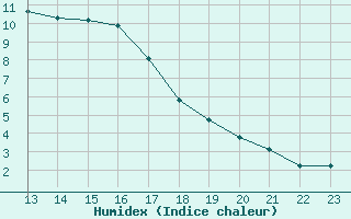 Courbe de l'humidex pour Mouilleron-le-Captif (85)