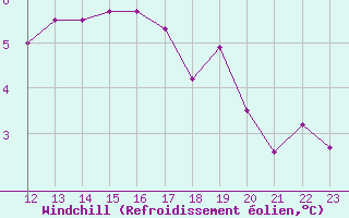 Courbe du refroidissement olien pour Landser (68)