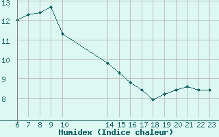 Courbe de l'humidex pour Rmering-ls-Puttelange (57)