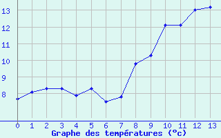 Courbe de tempratures pour Col de Porte - Nivose (38)