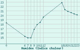 Courbe de l'humidex pour Jan (Esp)