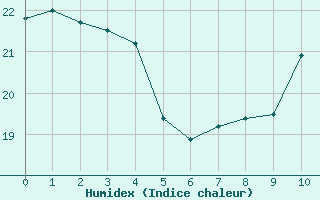 Courbe de l'humidex pour Potes / Torre del Infantado (Esp)