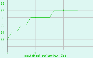 Courbe de l'humidit relative pour Petiville (76)